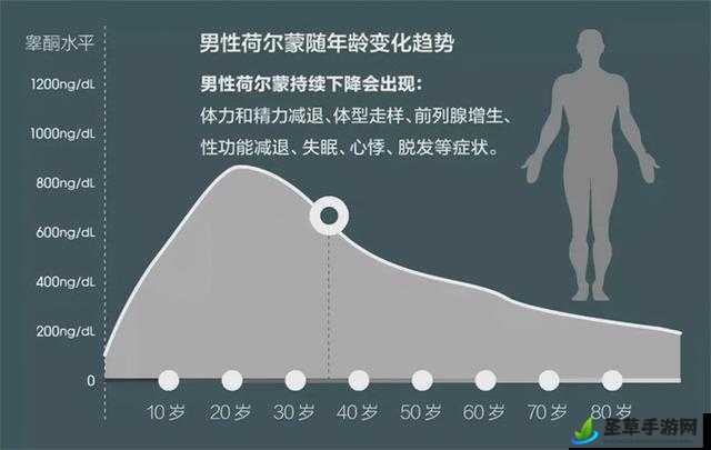 60 岁左右男性性需求：几天一次合适