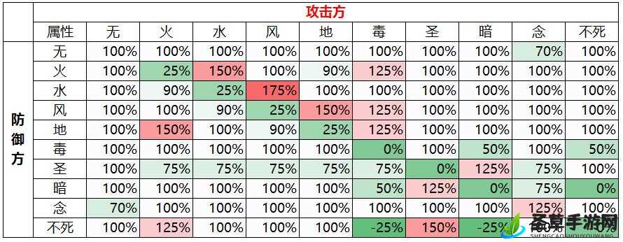 仙境传说 RO 守护永恒的爱属性克制表全面展示