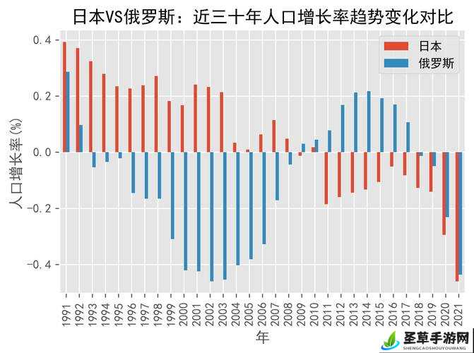 美国日本韩国俄罗斯人口发展趋势及未来走向