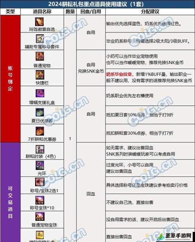 DNF2022五一套及耕耘礼包内容全览与资源管理优化实用指南