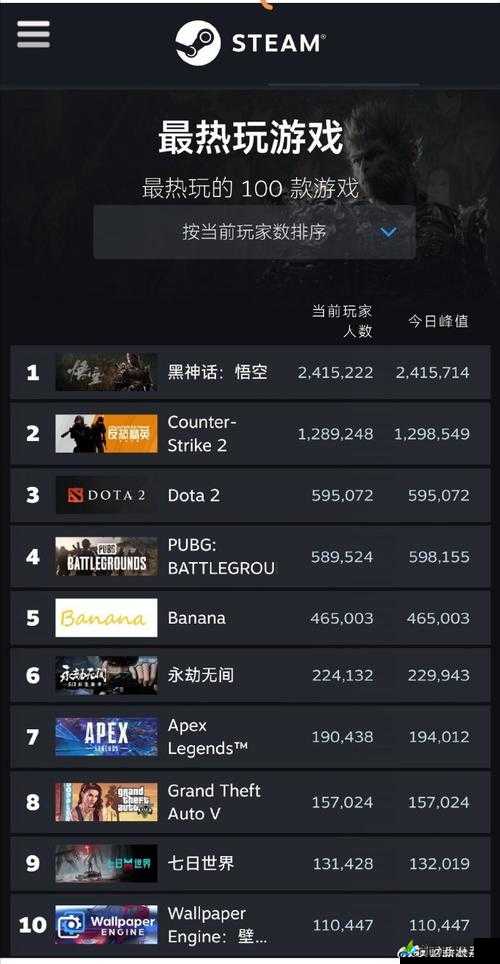 Steam 最新一周销量榜,黑神话强势霸榜