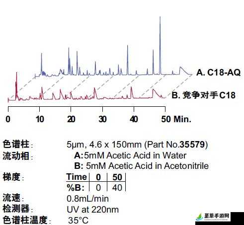 利用 Waters 色谱柱 C18 高效分离分析的探索