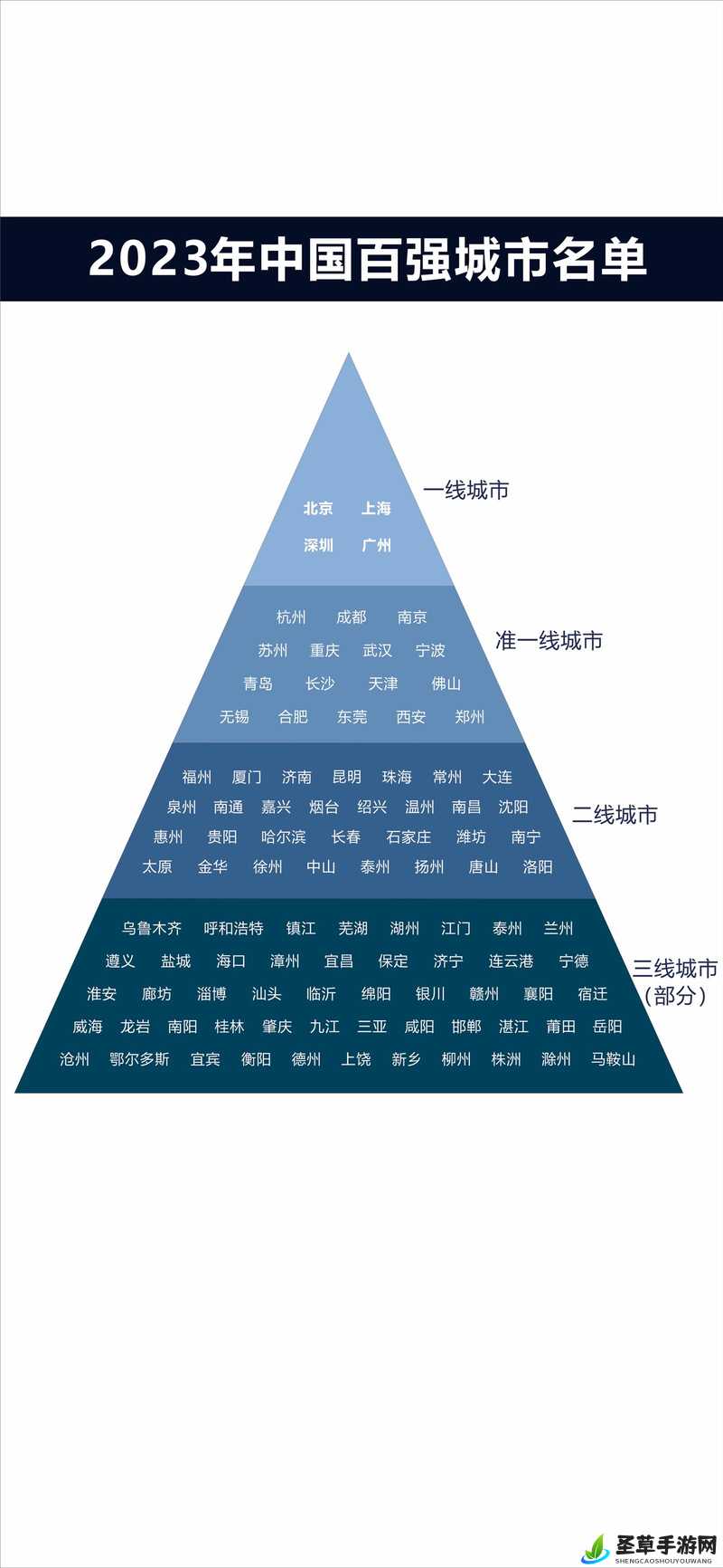 最新一线二线三线四线城市划分表